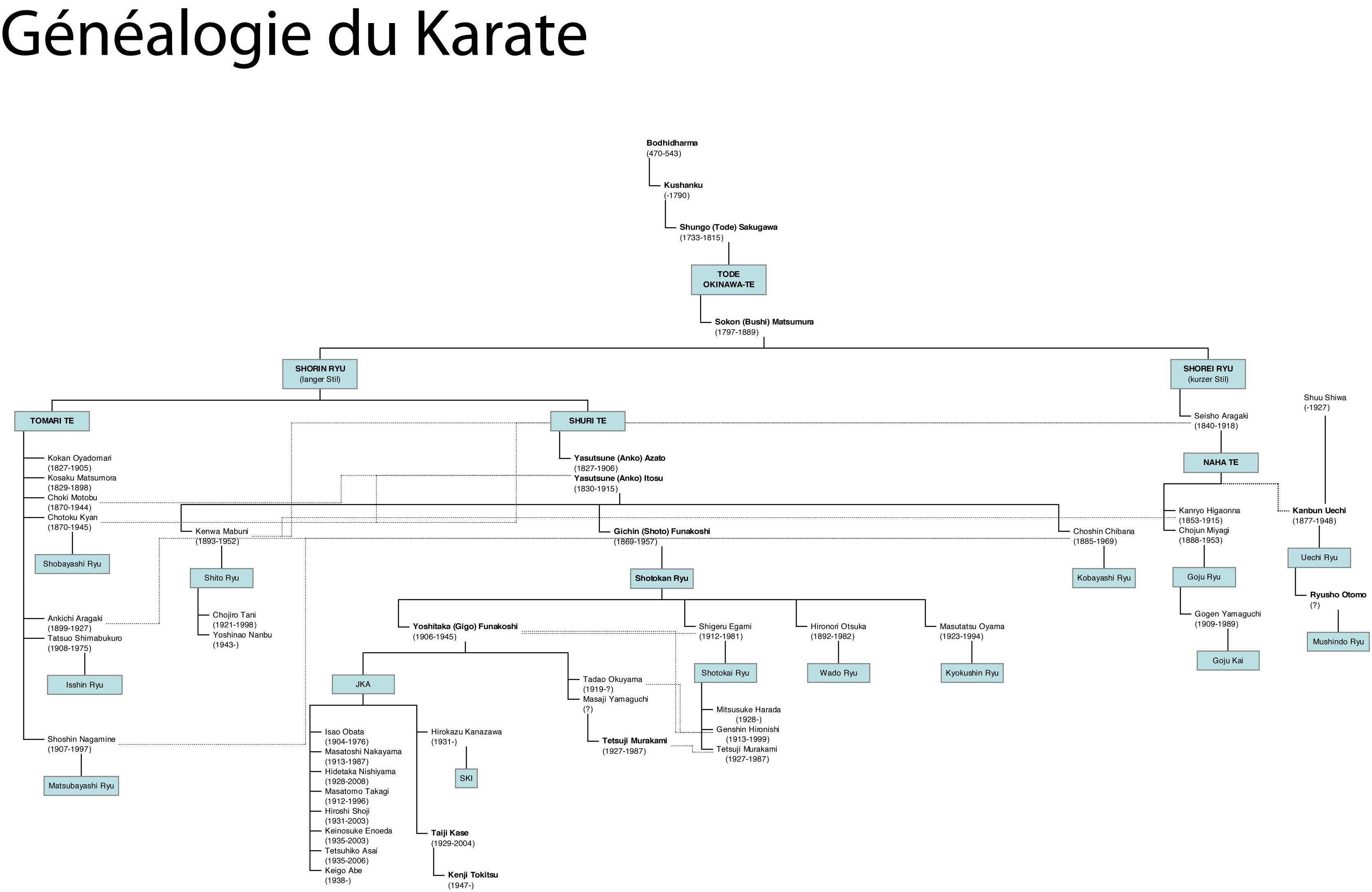 Genealogie karate